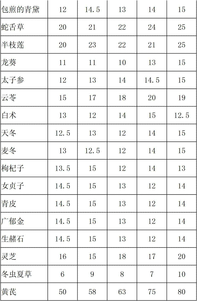 Traditional Chinese medicine composition for treating tumors and preparation method thereof