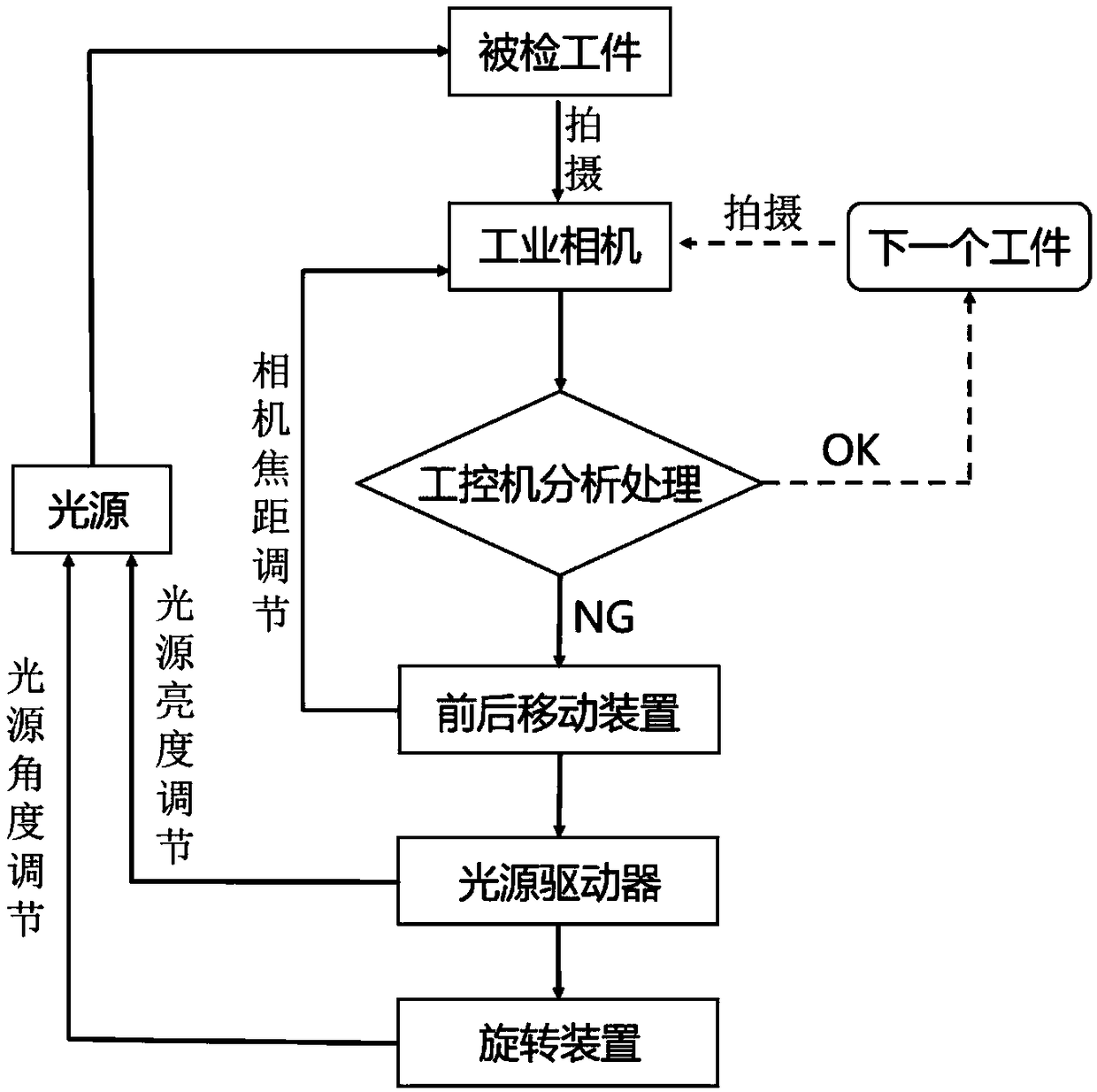 An industrial camera self-adaptive intelligent adjusting device