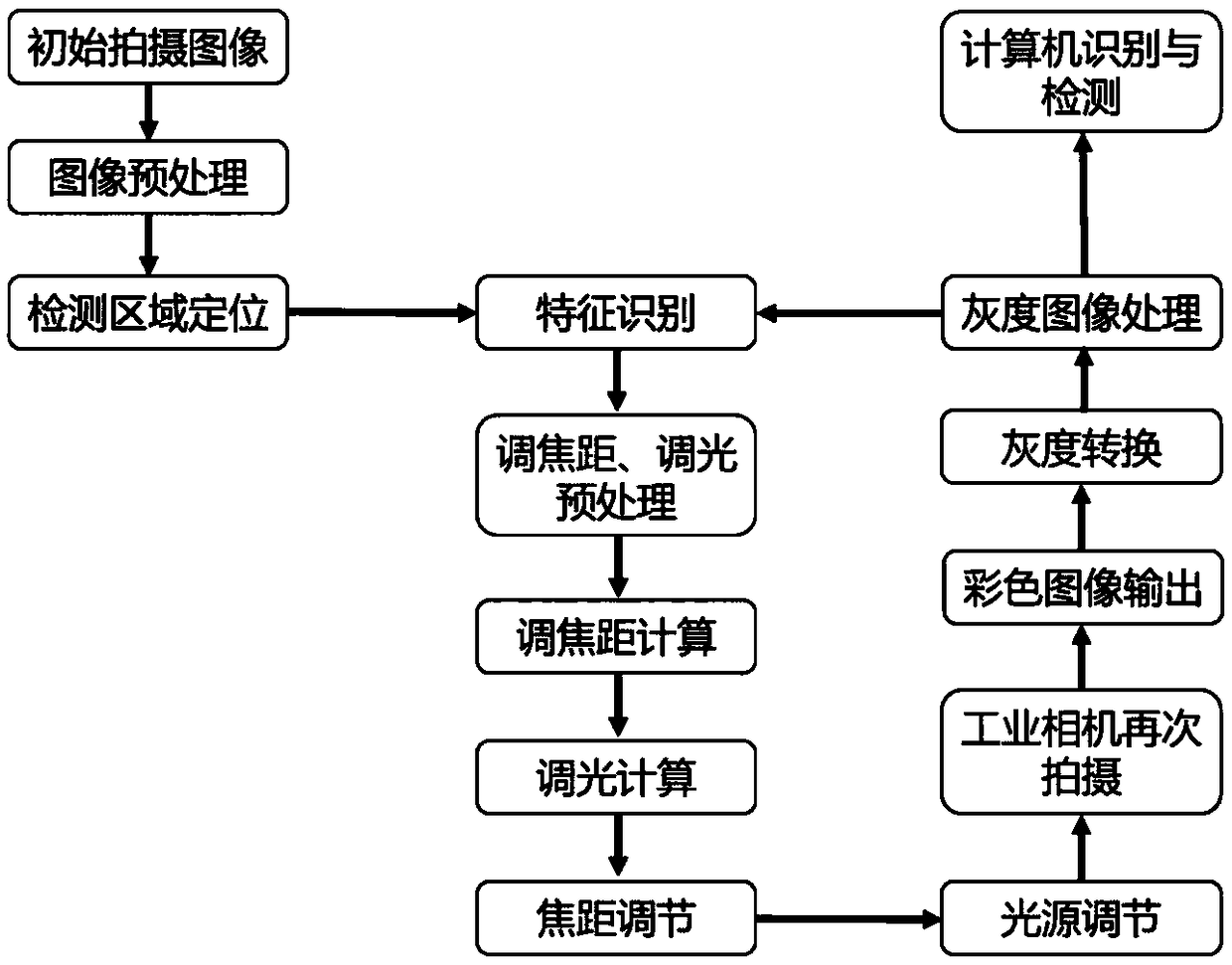 An industrial camera self-adaptive intelligent adjusting device