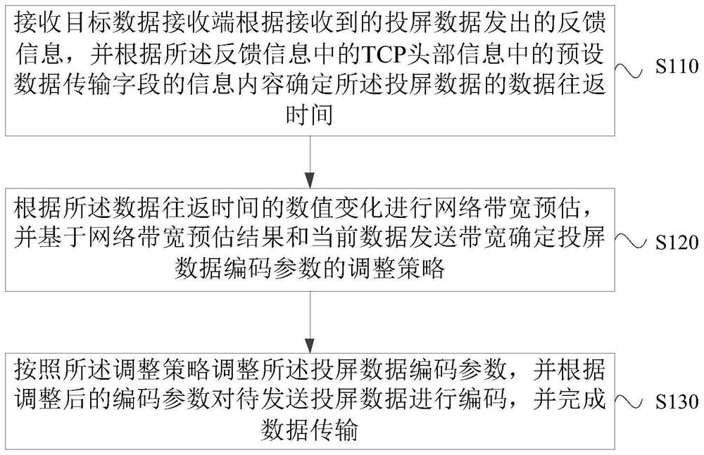 Screen projection data transmission method and device, electronic equipment and storage medium