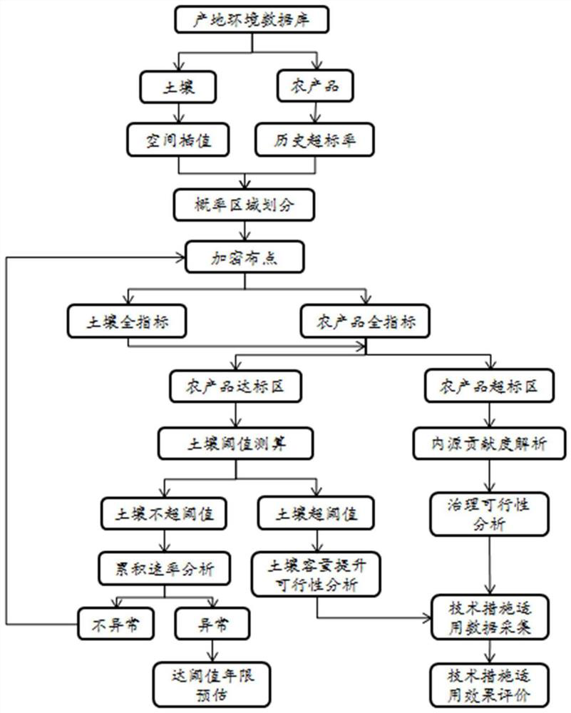 A method for early warning of agricultural product origin safety