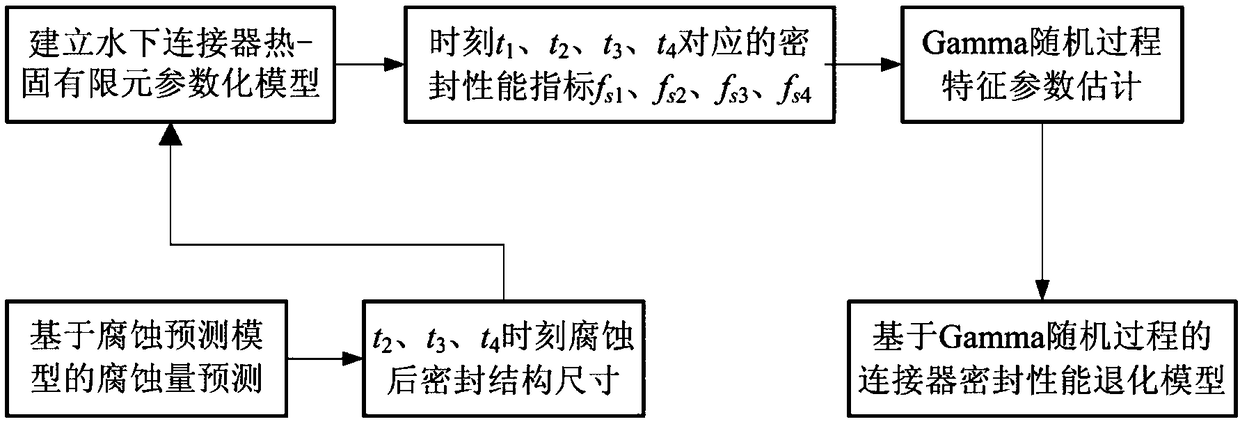 A method for model sealing performance degradation stochastic model of underwater connector