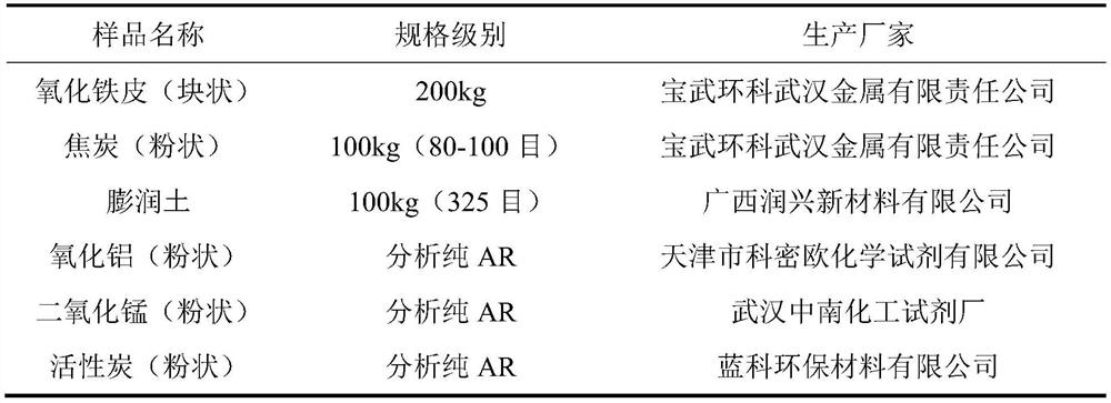 Method for preparing catalytic iron oxide carbon micro-electrolysis filler through high-temperature activation method