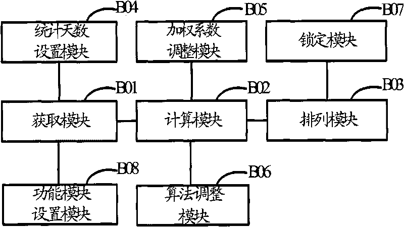 Method and terminal for arranging menu