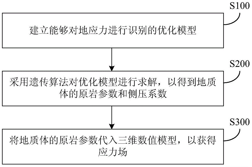 Cross-scale complicated geologic body ground stress field identification method and device