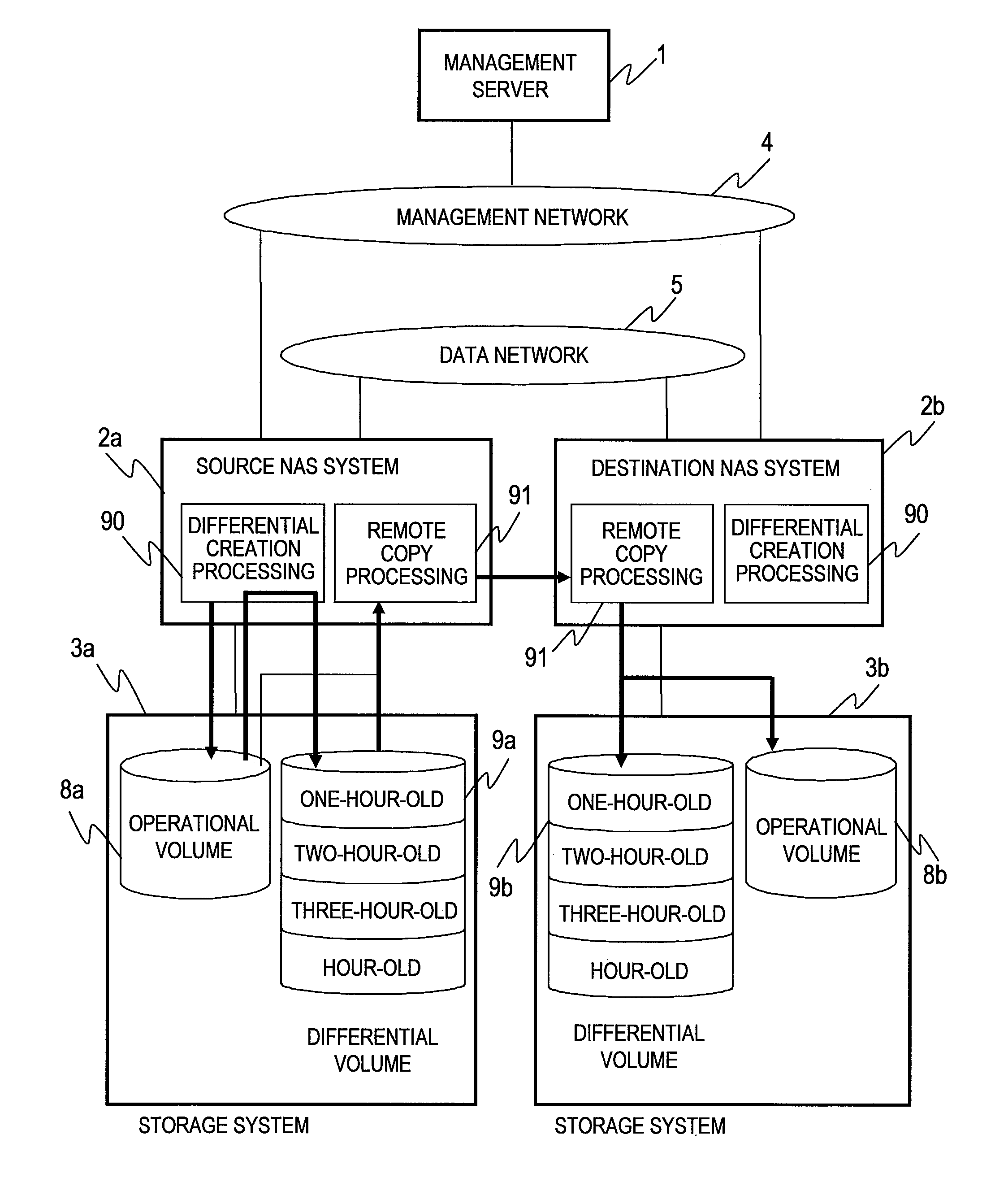 Data recovery method in differential remote backup for a NAS system