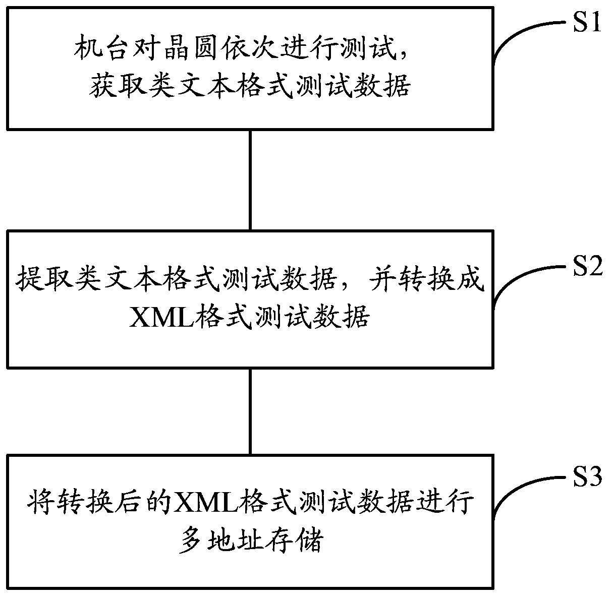 Wafer test data processing method and system