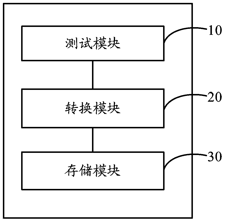 Wafer test data processing method and system