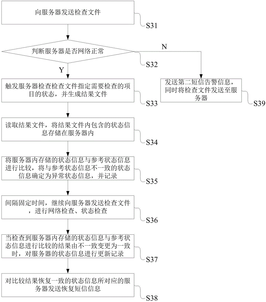 Automatic centralized monitoring early warning method and system