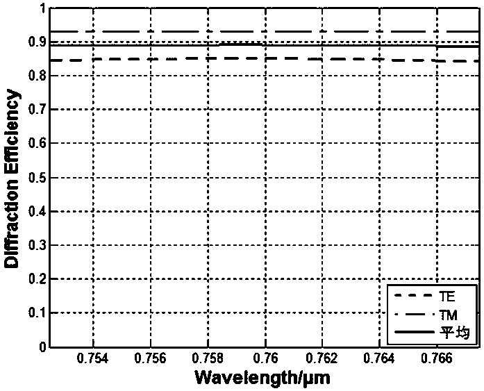 Wide-coverage high-resolution greenhouse gas imaging spectrometer and application thereof