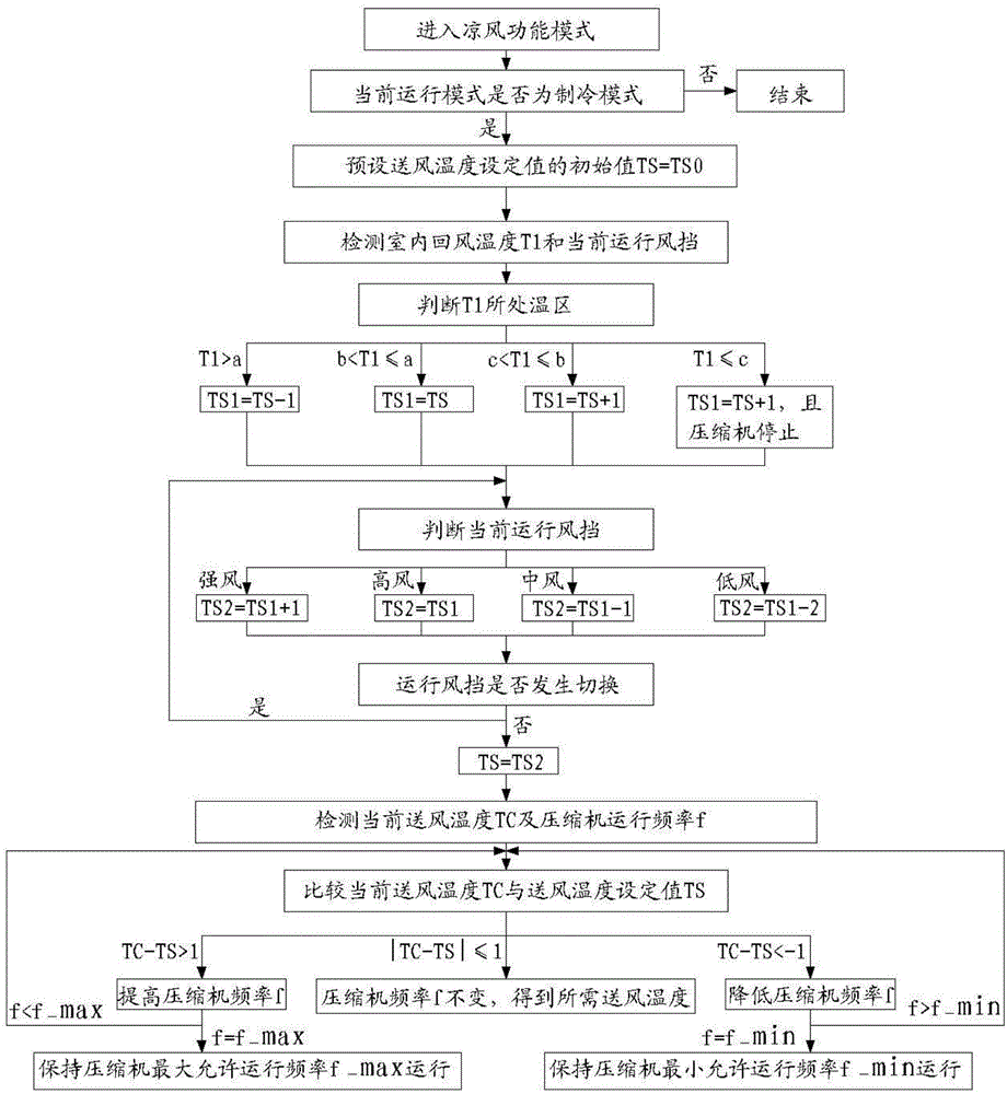 Air-conditioner air supply temperature control method and system