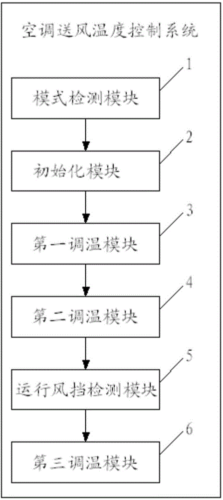 Air-conditioner air supply temperature control method and system