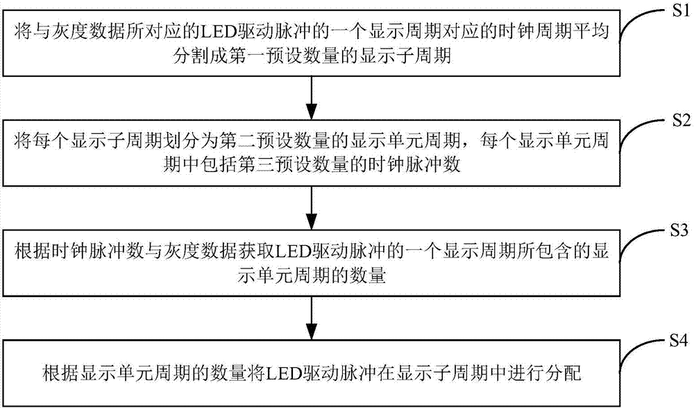 Method and system for pulse width segmentation of LED drive