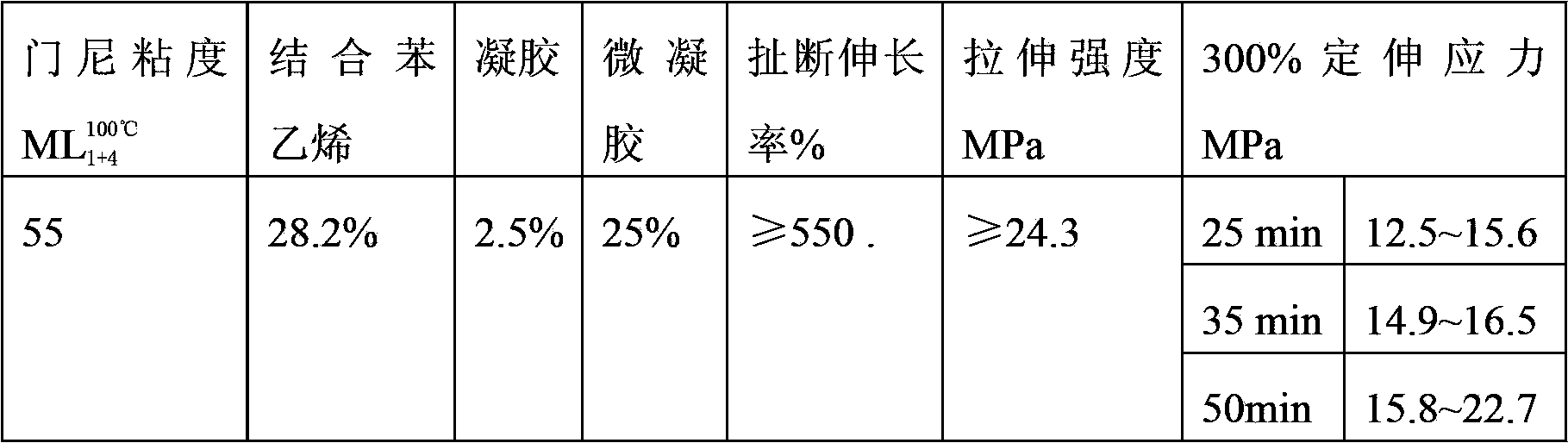 Emulsion polymerization method for preparing tractable butadiene styrene rubber