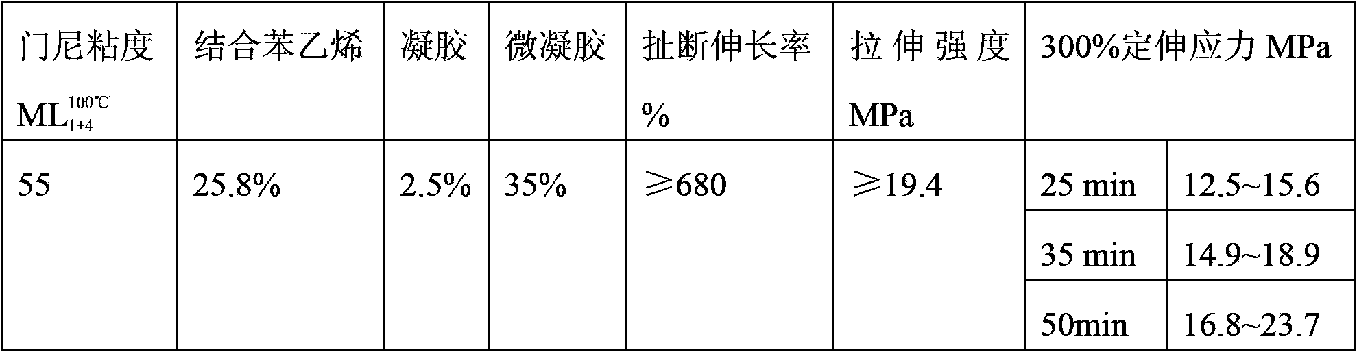 Emulsion polymerization method for preparing tractable butadiene styrene rubber