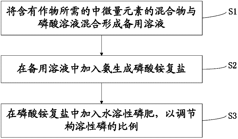 Preparation method of anti-aging, long-acting and multifunctional phosphate fertilizer