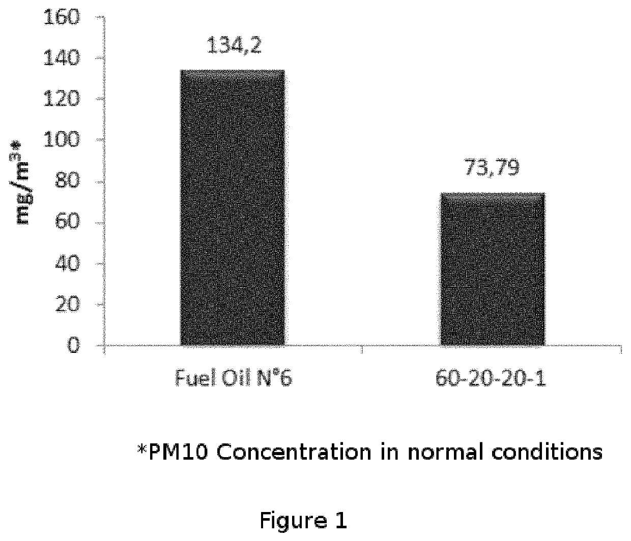 Bio-additive for heavy oils, which comprises rapeseed oil methyl esters, surfactants, diluents and metal oxides, and use thereof for reducing polluting emissions and as a combustion efficiency bio-enhancer for heavy oils