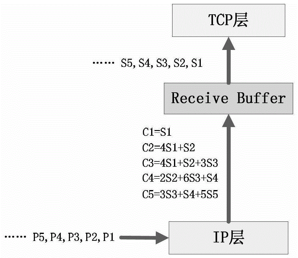 A Dynamic Adjustment Method of Message Transmission Redundancy Based on Linear Network Coding