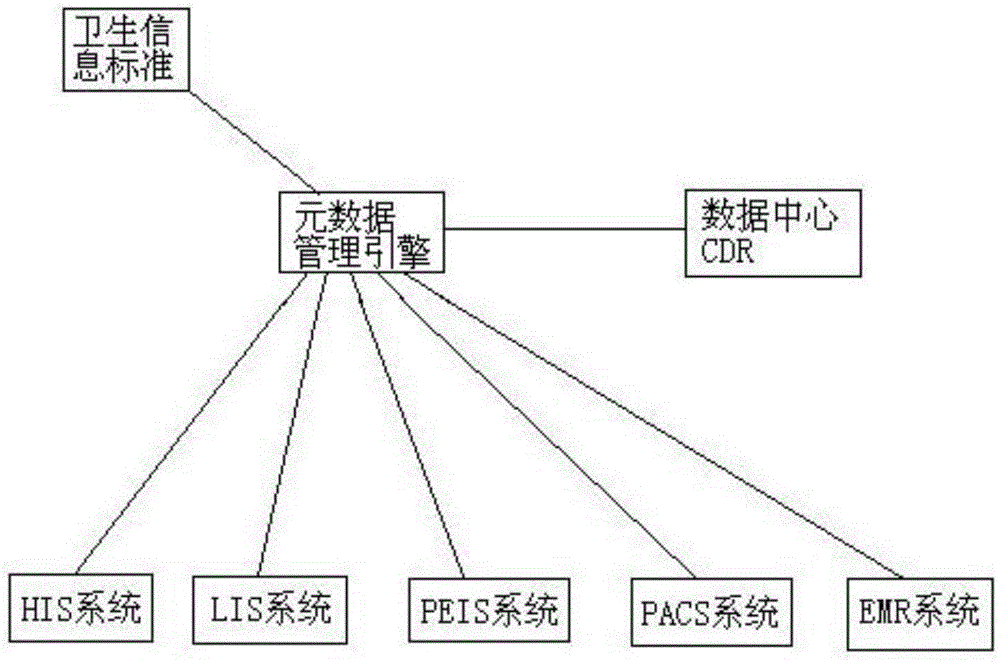 Metadata management engine system and realization method