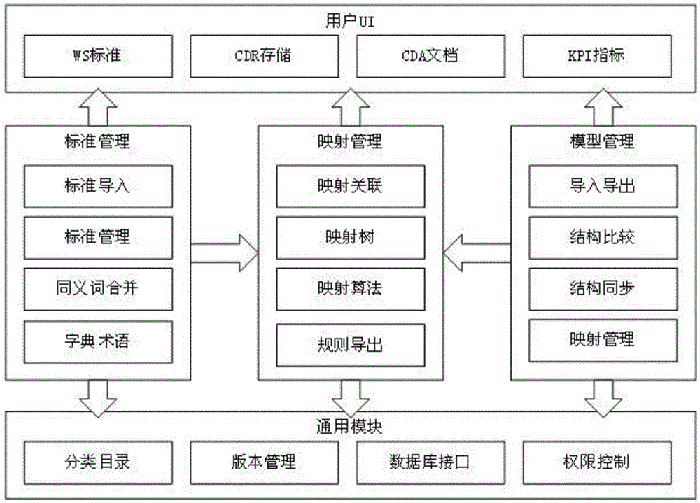 Metadata management engine system and realization method