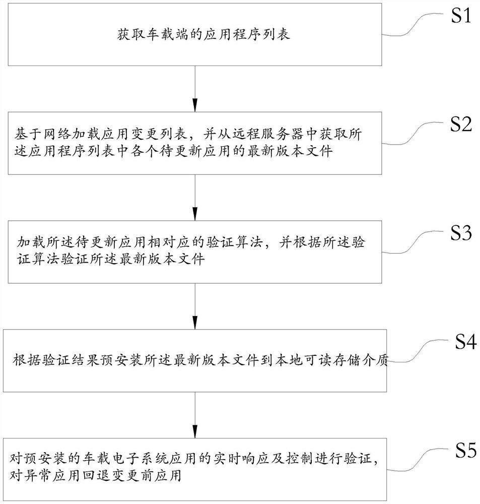 Method for verifying application of vehicle-mounted electronic system and verification system