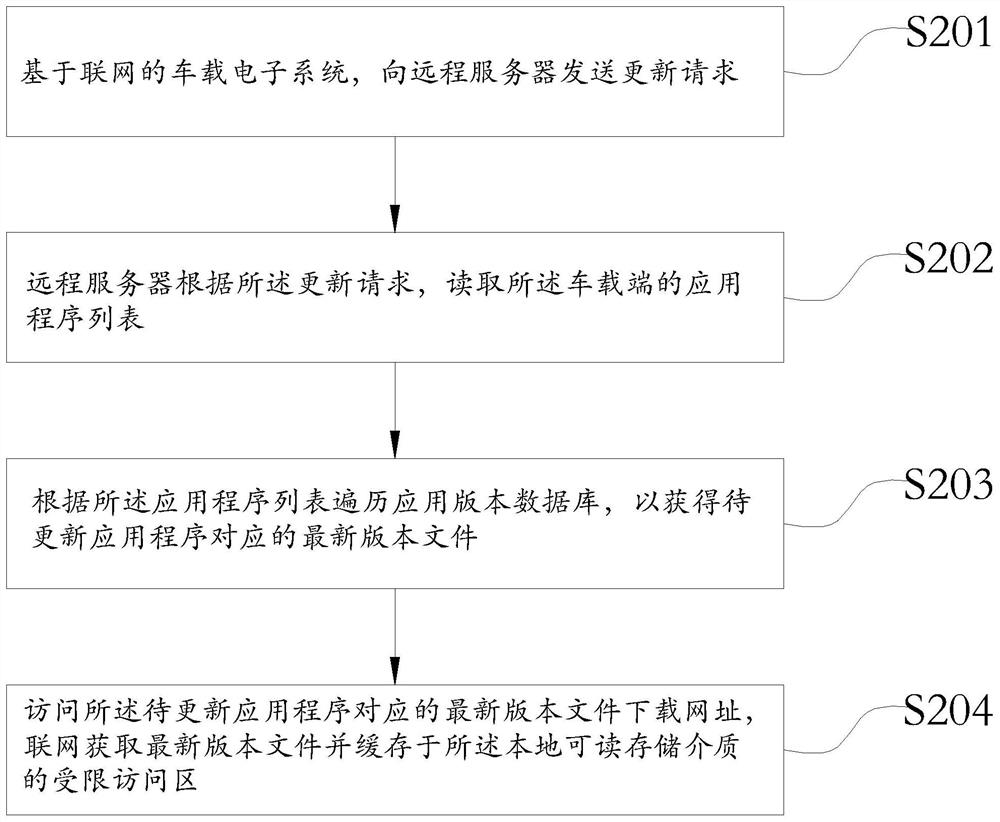 Method for verifying application of vehicle-mounted electronic system and verification system