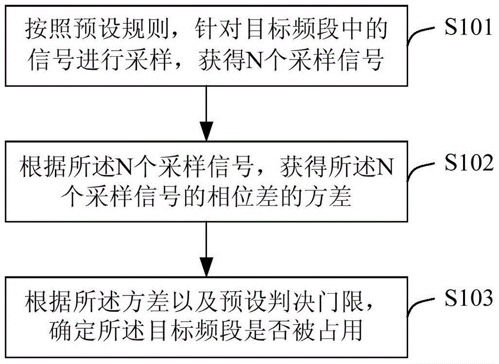 Spectrum sensing method and device