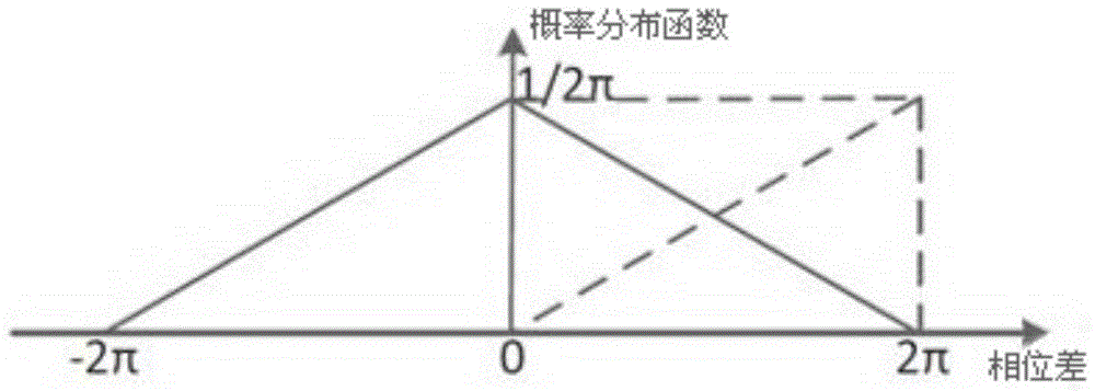 Spectrum sensing method and device