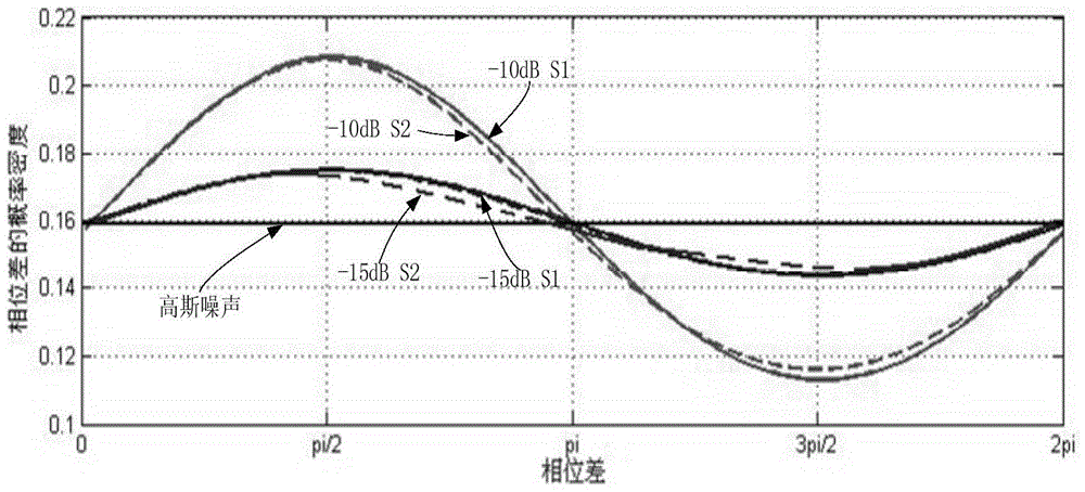 Spectrum sensing method and device