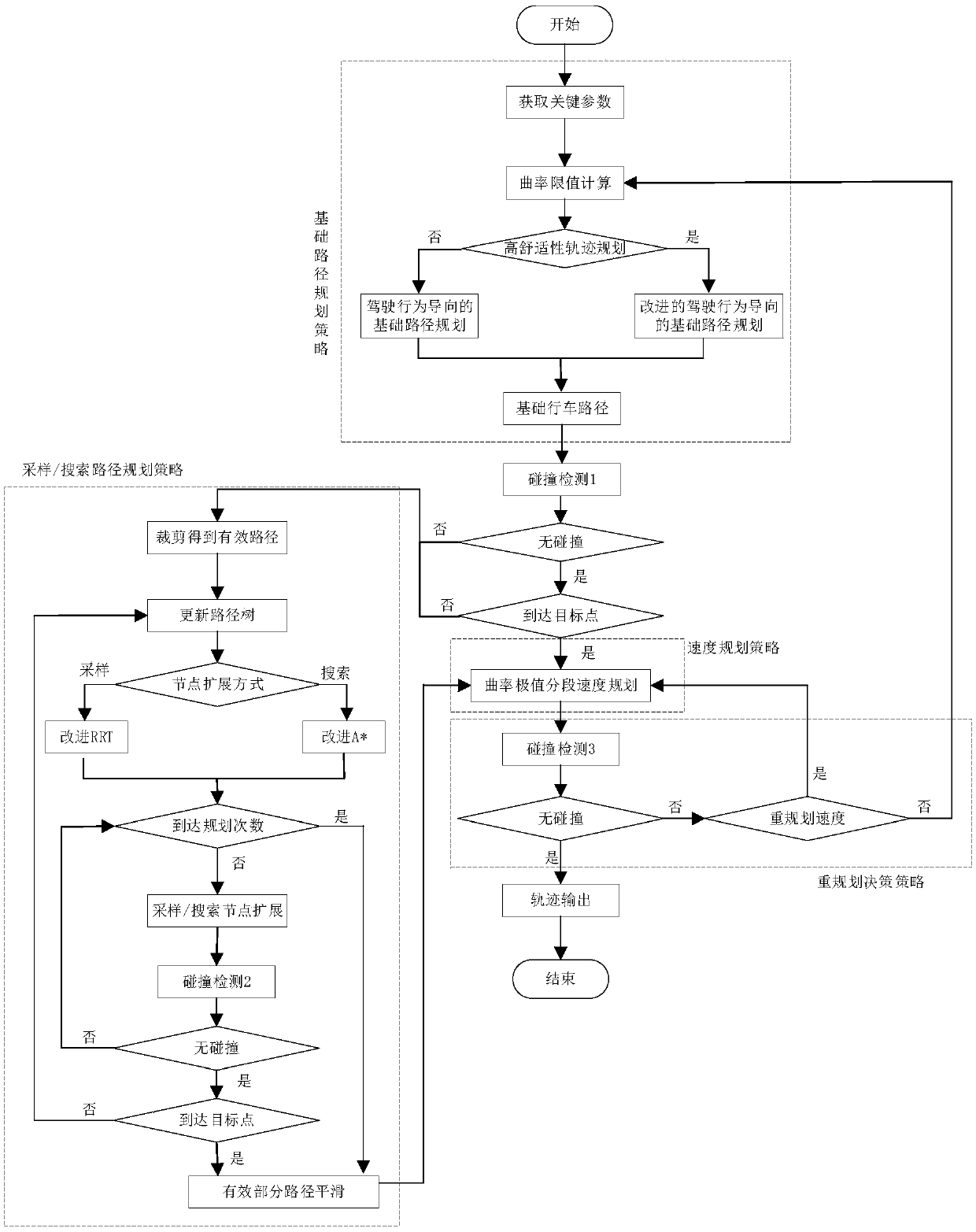 Fast and complete automatic driving trajectory planning method