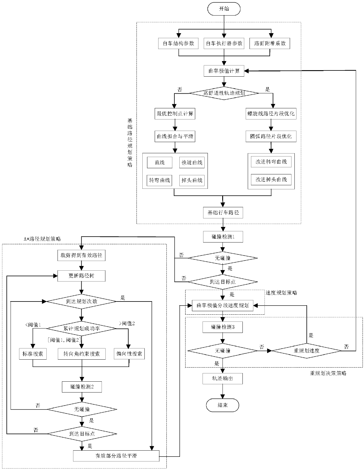 Fast and complete automatic driving trajectory planning method