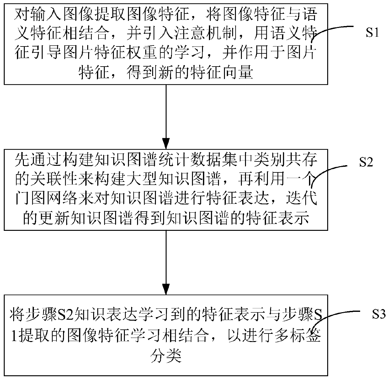 Graph representation learning framework based on specific semantics and multi-label classification method thereof