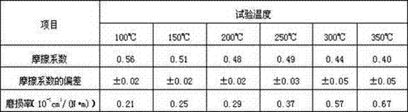 Formula and manufacturing method for car soft magnetic brake pad