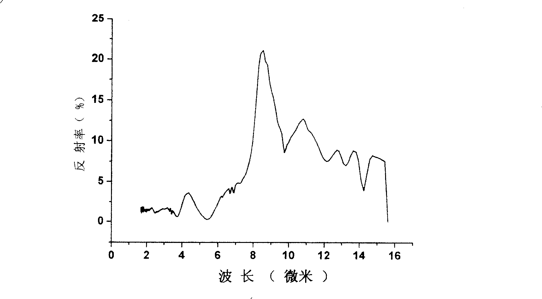 Polymer colloid photon crystal membrane with photon band-gap position in middle infrared region and preparation method and usage thereof