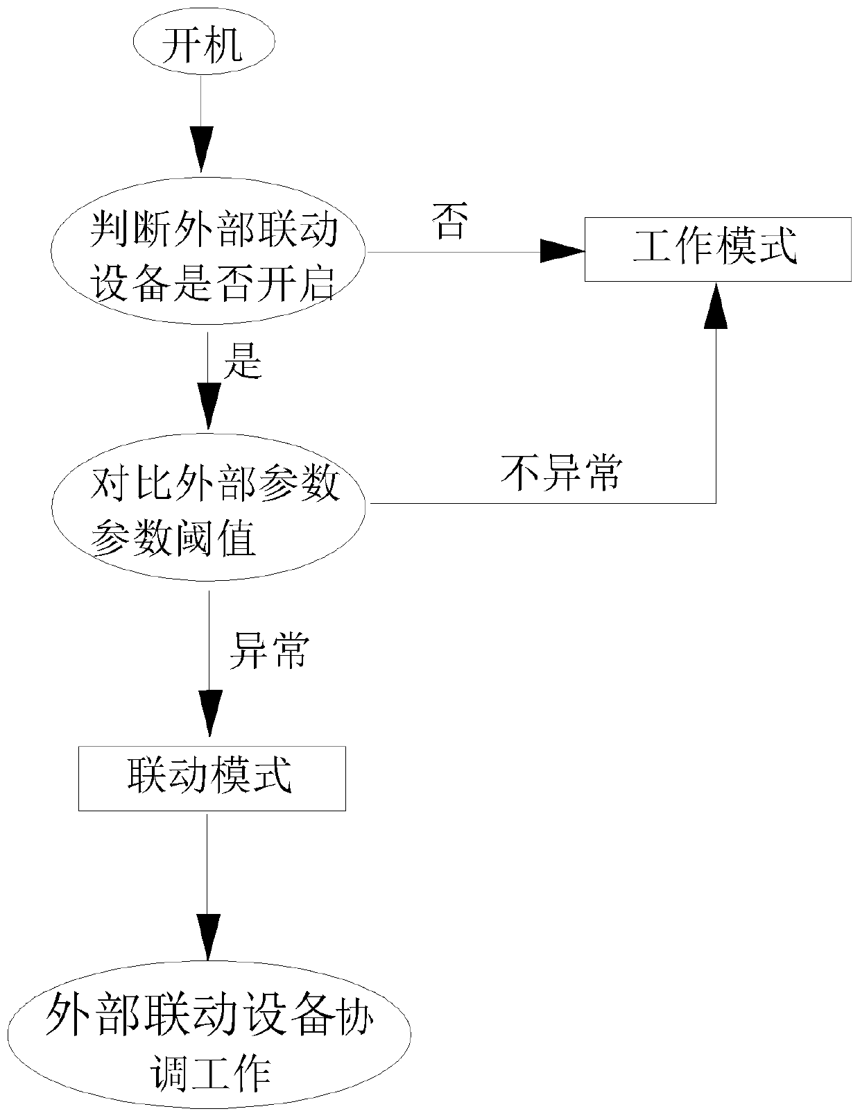 Linkage control method and system for fan and external connection equipment