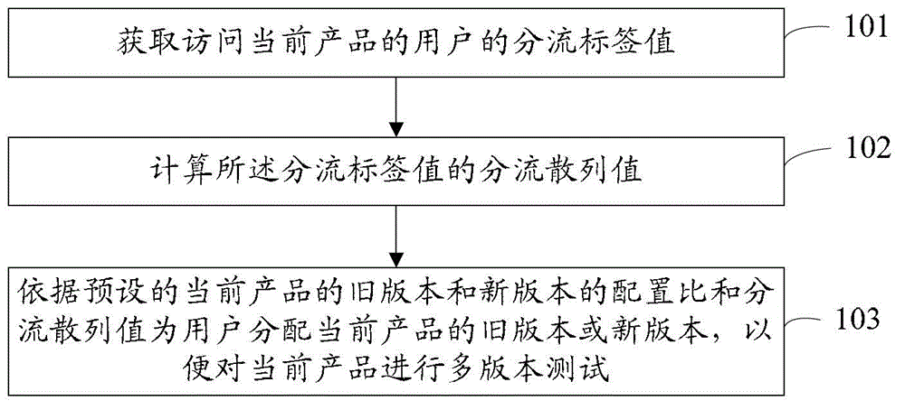 Multi-version test method and device