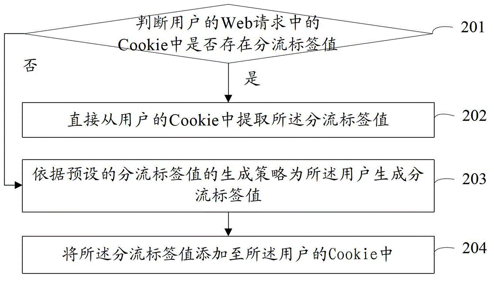 Multi-version test method and device