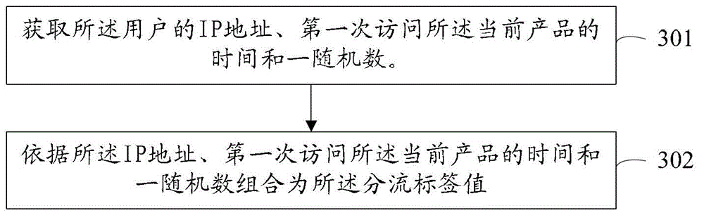 Multi-version test method and device