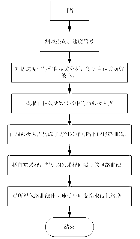 Rolling bearing vibration signal characteristic extracting and analyzing method under early fault state