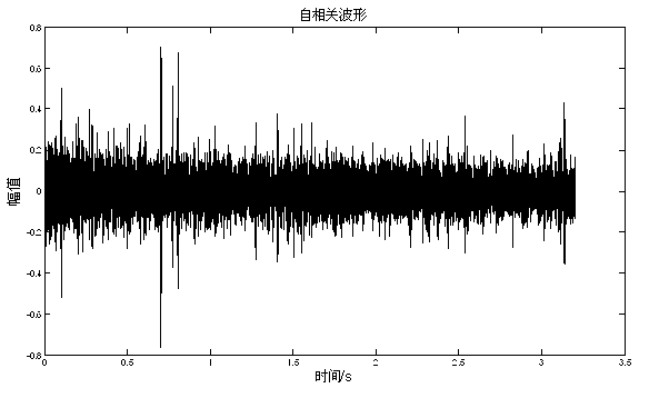 Rolling bearing vibration signal characteristic extracting and analyzing method under early fault state