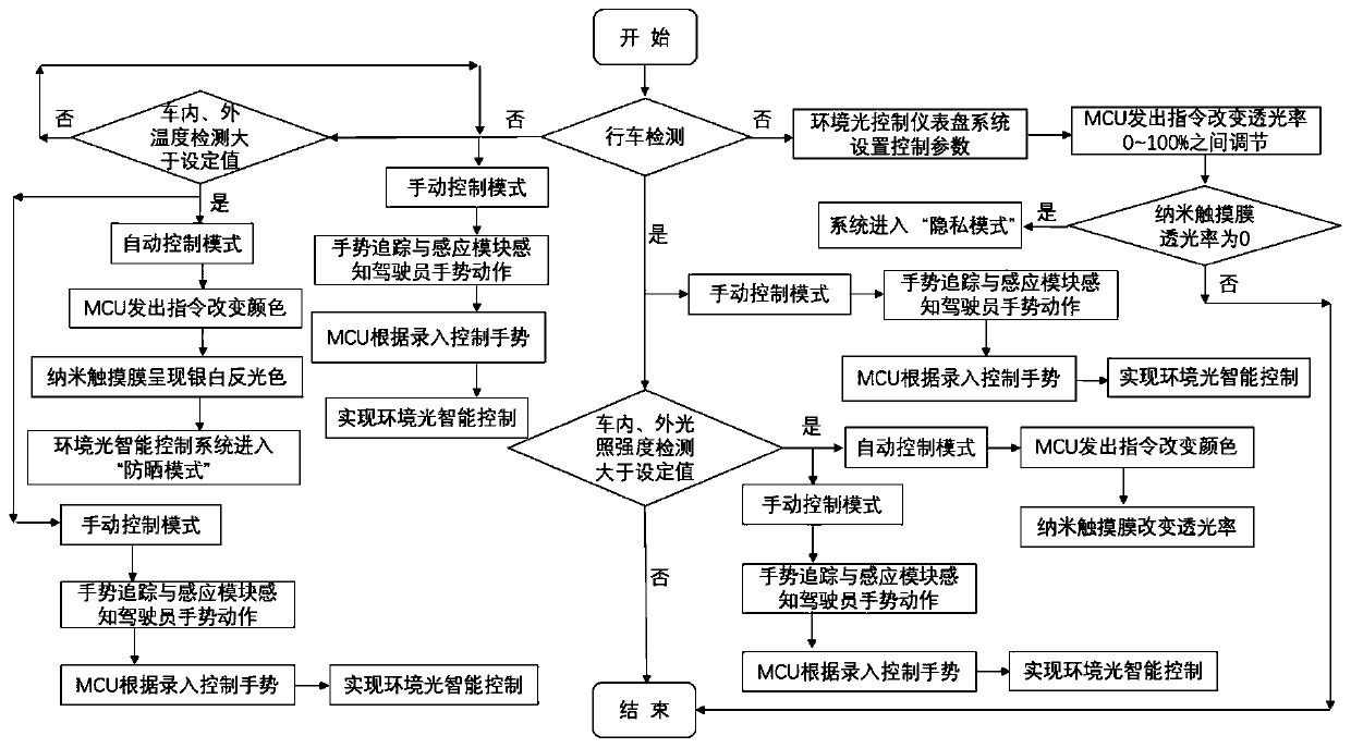 Film-type whole automobile external ambient light intelligent control system with gesture control