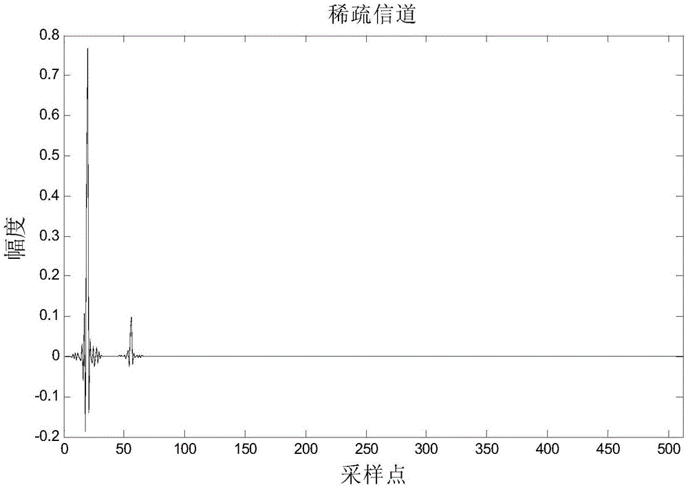 Active factor set membership proportional sub band self-adaption echo cancellation method