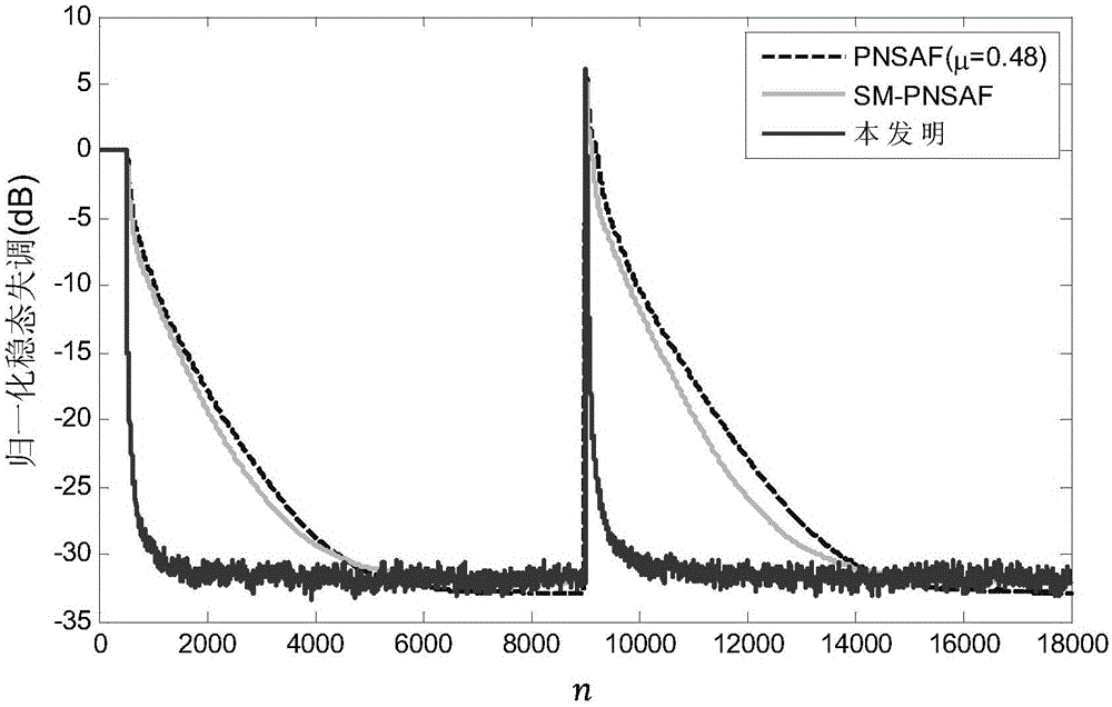 Active factor set membership proportional sub band self-adaption echo cancellation method