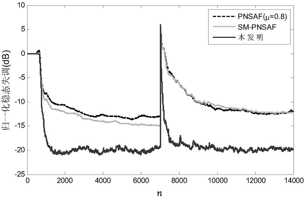 Active factor set membership proportional sub band self-adaption echo cancellation method