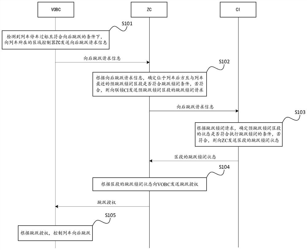 Train automatic operation mark-passing jump parking method, system and equipment