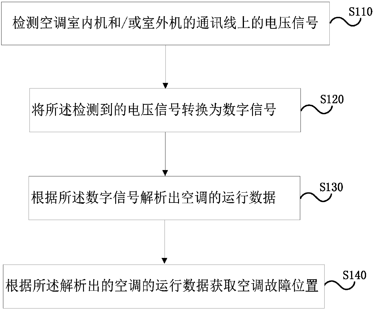 Air conditioner detection method and device, storage medium and air conditioner