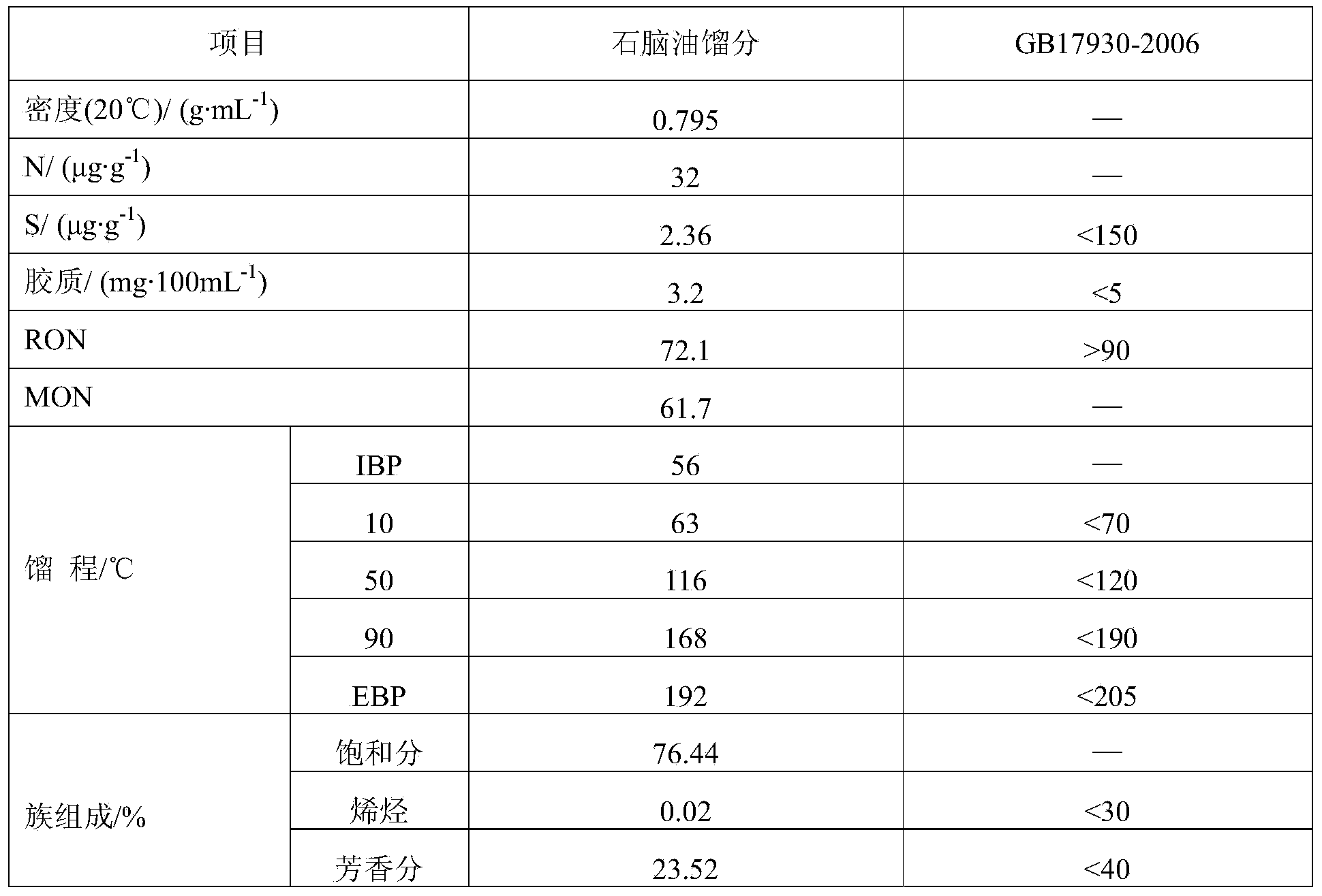 Method for producing naphthenic base transformer oil base oil by using coal tar oil