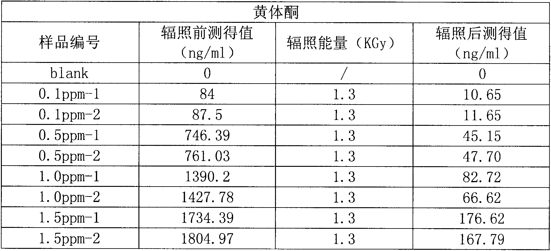 Method for degrading hormone medicine progesterone in wastewater by using irradiation