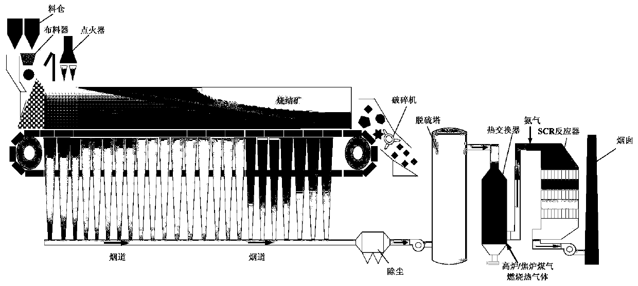 A method for concentrated and efficient desulfurization and denitrification of sintering flue gas