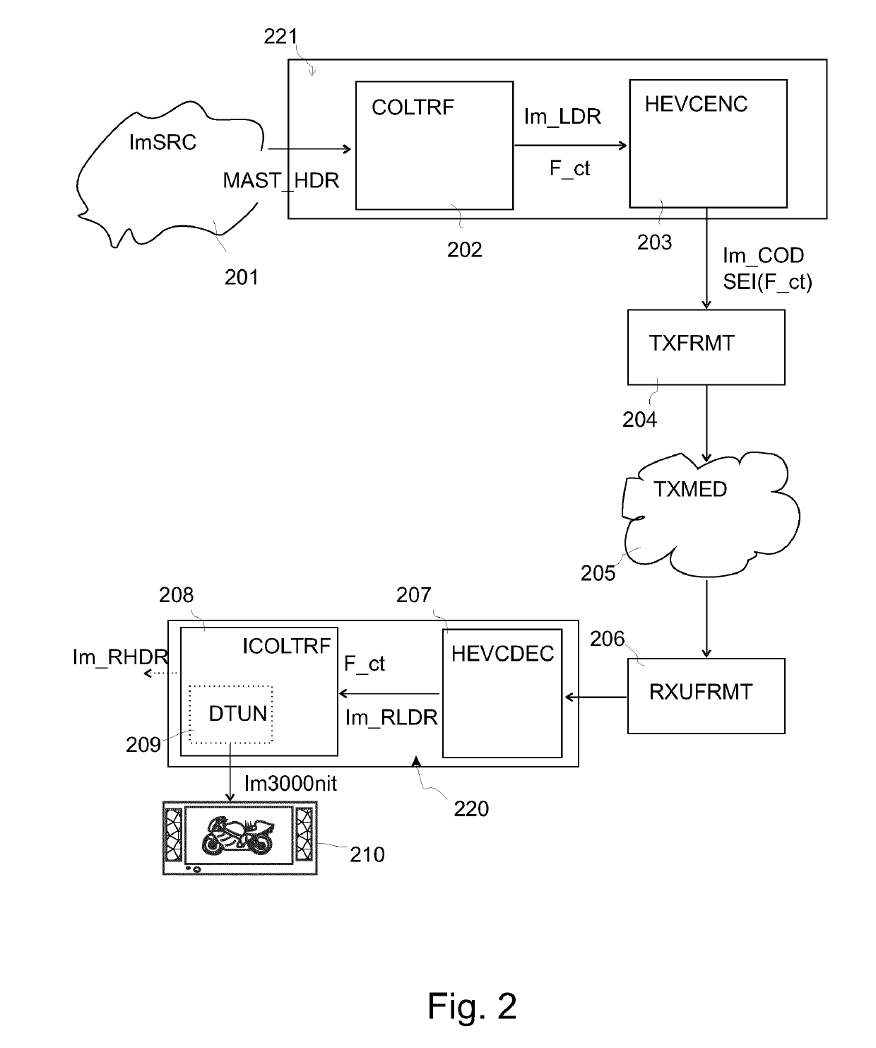 Encoding and decoding hdr videos